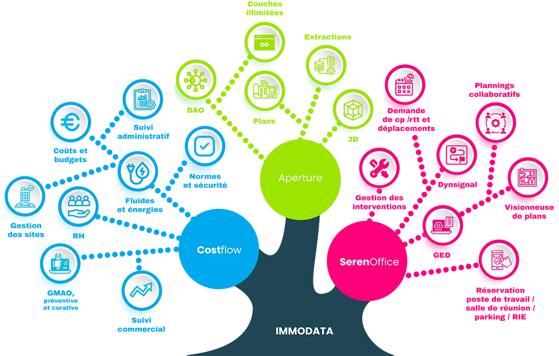 Arbre de fonctionnalités Arbre de fonctionnalités de la suite Immo Data